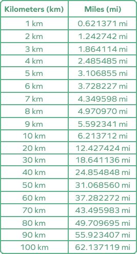 10 Miles en KM Conversion Guide