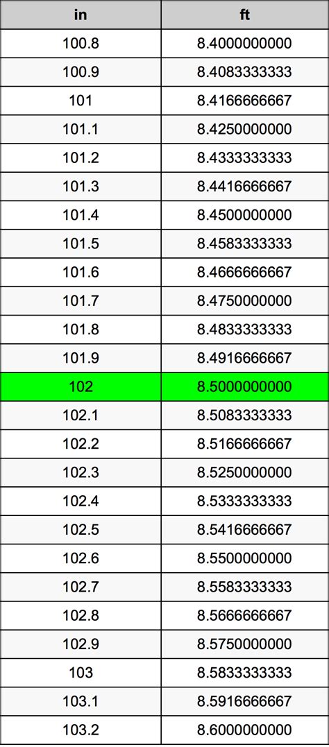 102 Inches to Feet Conversion: Easy Math