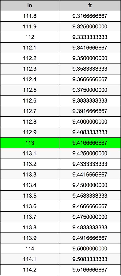 Convert 113 Inches to Feet: Simple Guide!