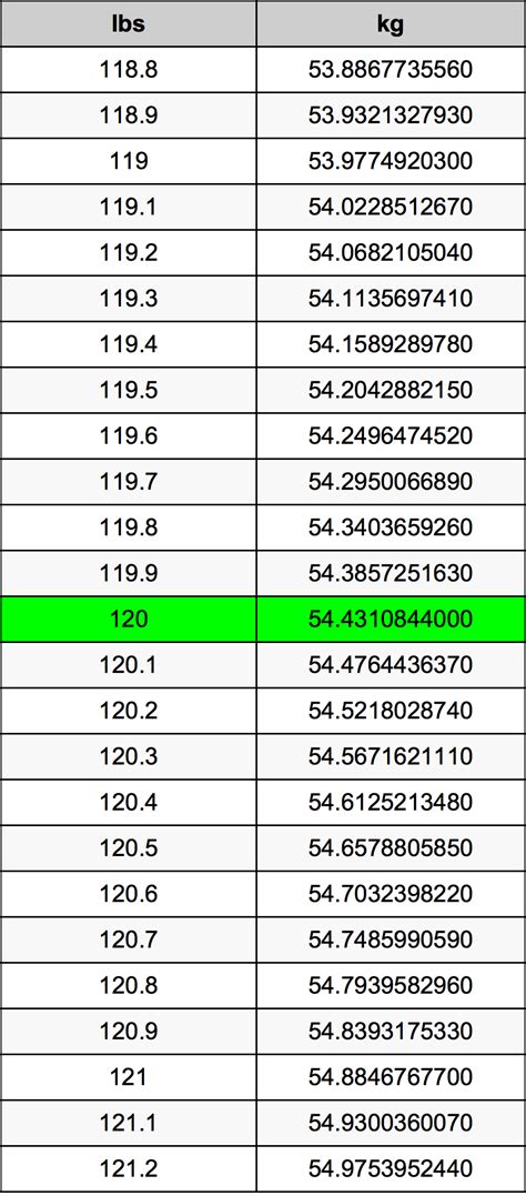 Convert 120lbs to kg Effortlessly: Quick and Accurate Weight Conversion Guide