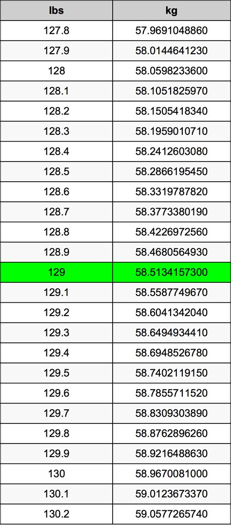 Convert 129 Pounds to Kilograms: Quick and Accurate Weight Conversion Guide