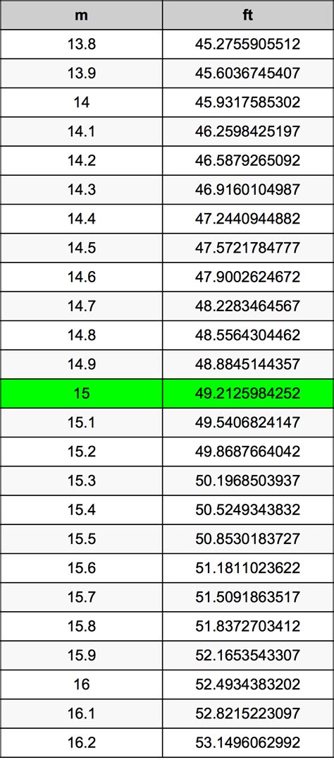 Convert 15 Meters to Feet Accurately Today