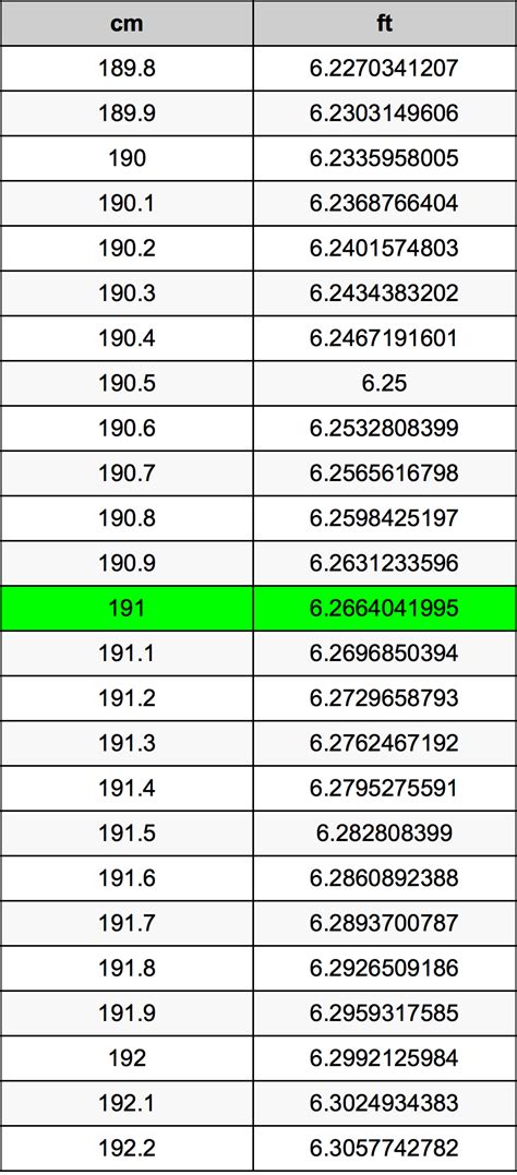 191 cm in Feet Conversion Simplified