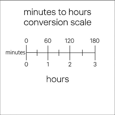 Convert 300 Minutes to Hours Quickly!