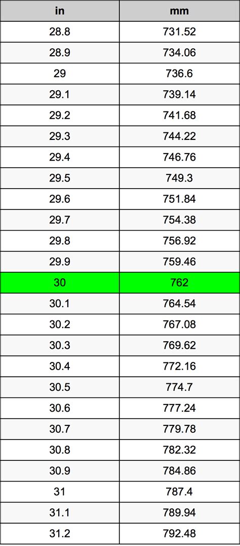 Convert 30 Inches to Feet Instantly: Easy Conversion Guide