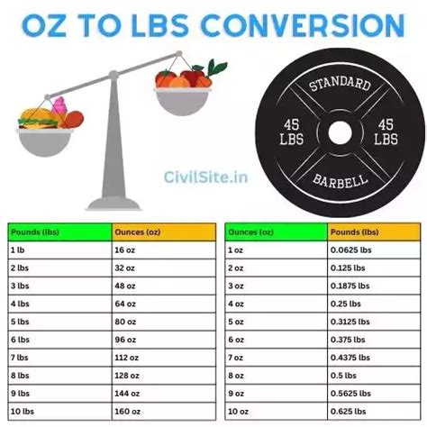 Easily Convert 40 oz to lbs!