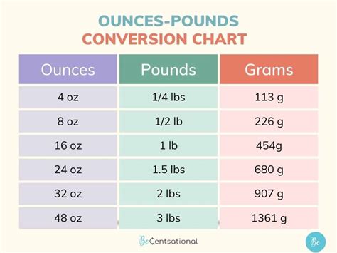 5 Pounds to Ounces Conversion Guide