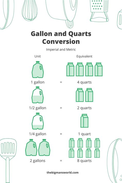 Converting 5 Quarts to Gallons: Quick and Accurate Guide