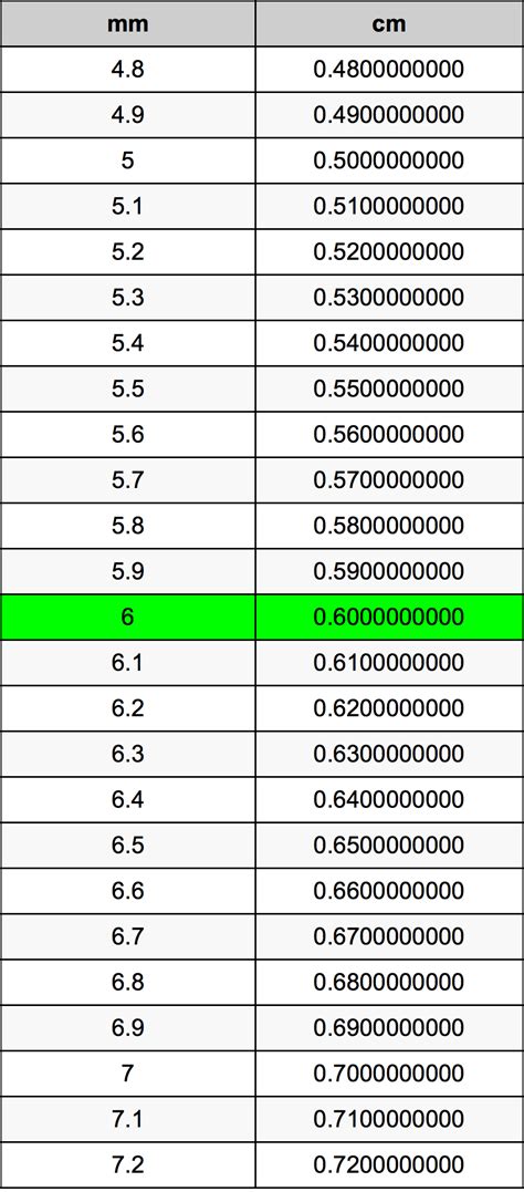 Convert 6 Cm to Millimeters: Easy Conversion Trick Inside!