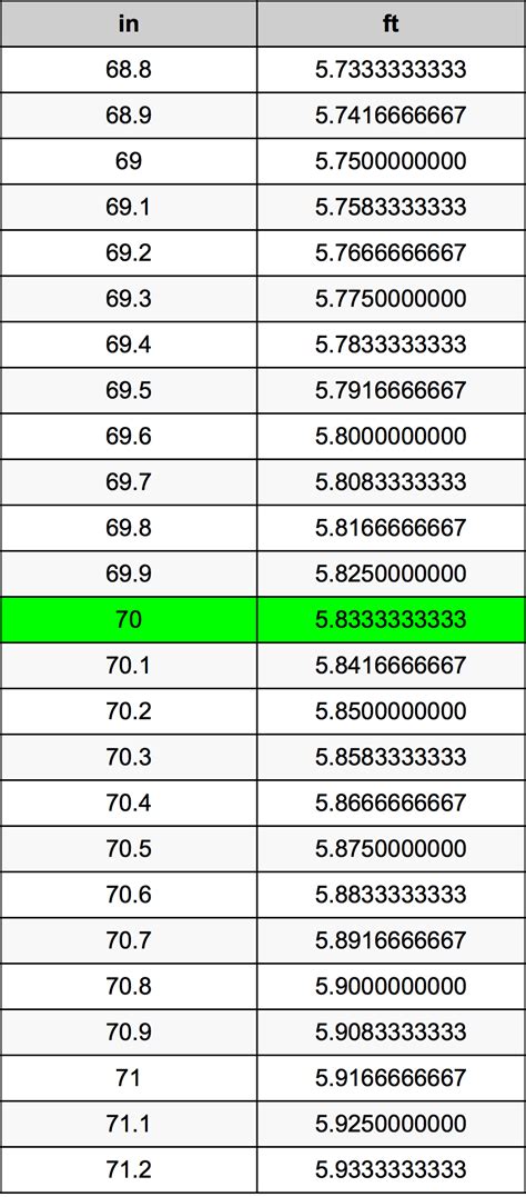 Convert 70 Inches to Feet: Quick Answer!