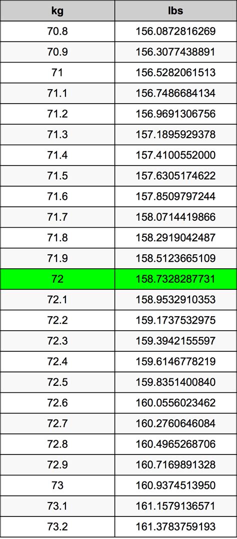 Quick Guide: 72 Kilos to lbs Conversion