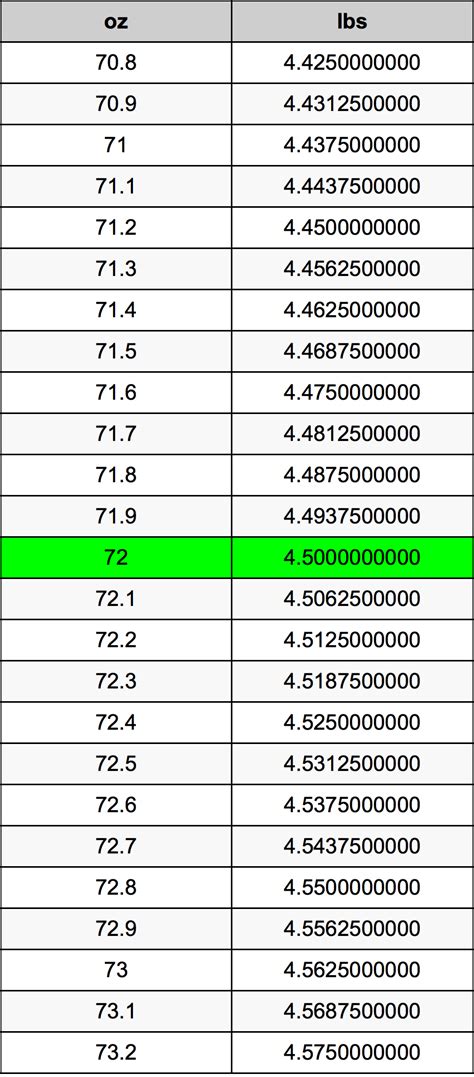 Quick 72 oz to Pounds Conversion Guide