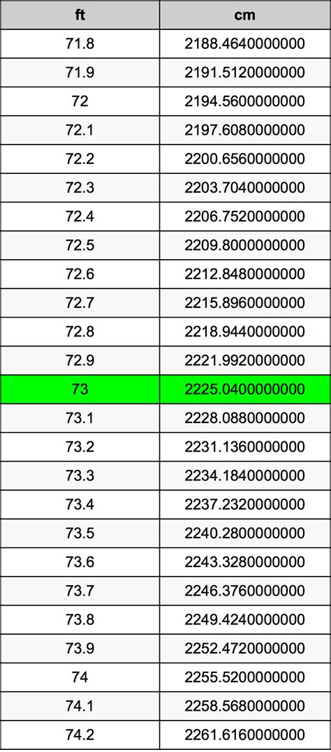 Convert 73 Inches to Feet Easily: The Ultimate Guide