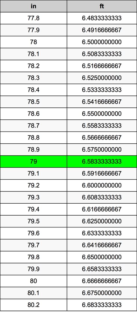 Convert 79 Inches to Feet Easily: The Ultimate Quick Guide