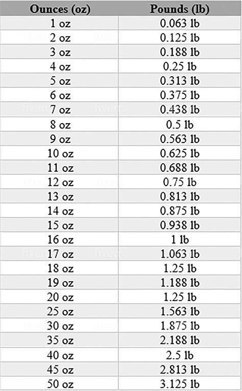 Convert 80 oz to lb Instantly: Accurate Result!