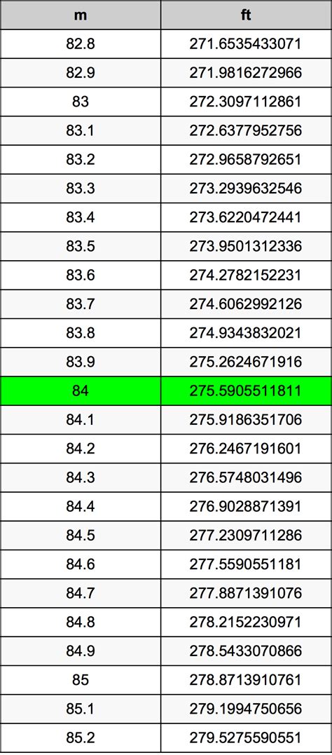 Convert 84 Meters to Feet Quickly!