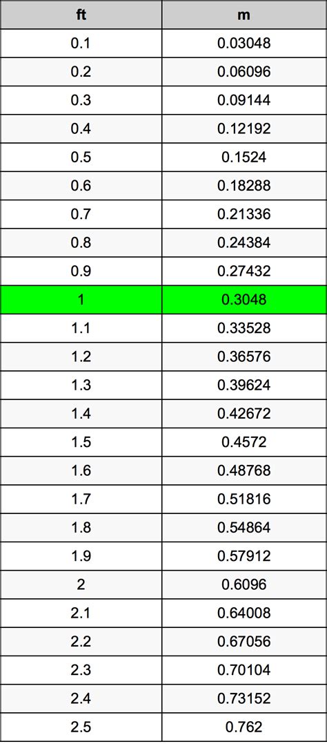Convert 88 m to Feet: Quick Calculation Guide