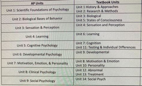 Master Ap Psych Units: Your Ultimate Guide for Top Scores