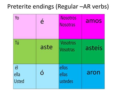 Mastering AR Preterite Endings: Quick Guide