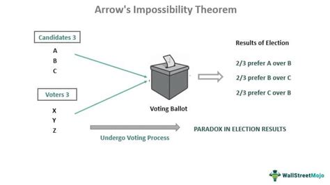 Arrow's Impossibility Theorem Unveiled