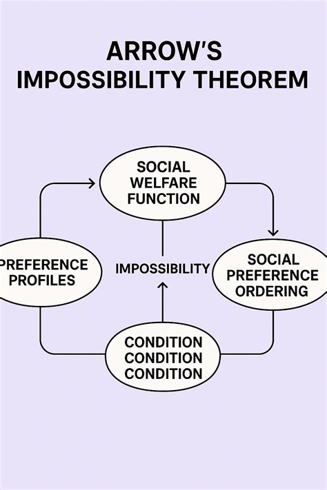 Arrows Possibility Theorem Explained Simply
