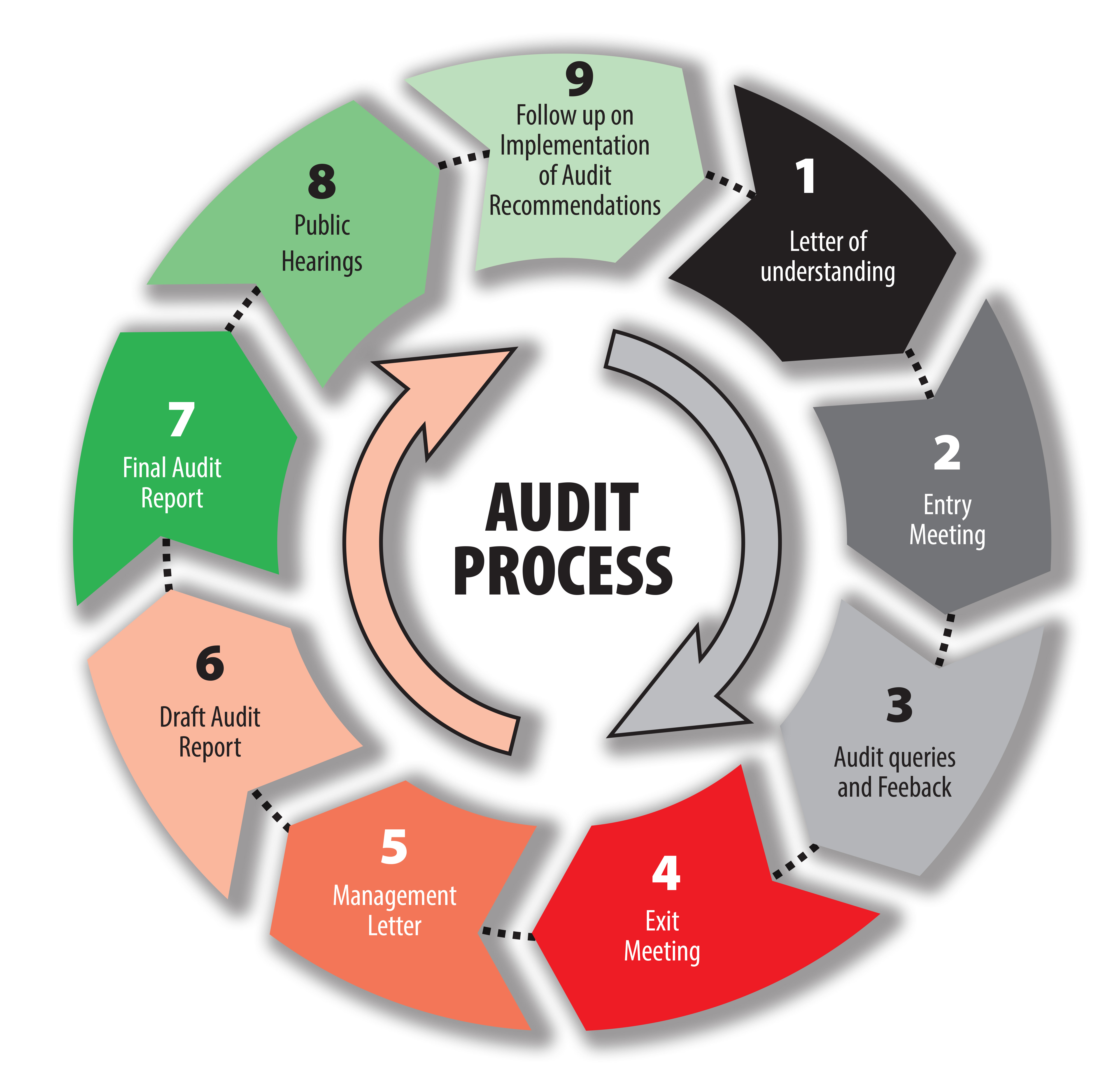 Audit And Assurance