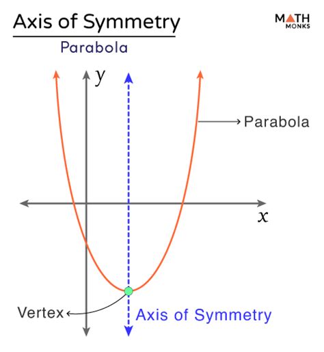 Unlock the Secret of Axis of Symmetry in Quadratics Today