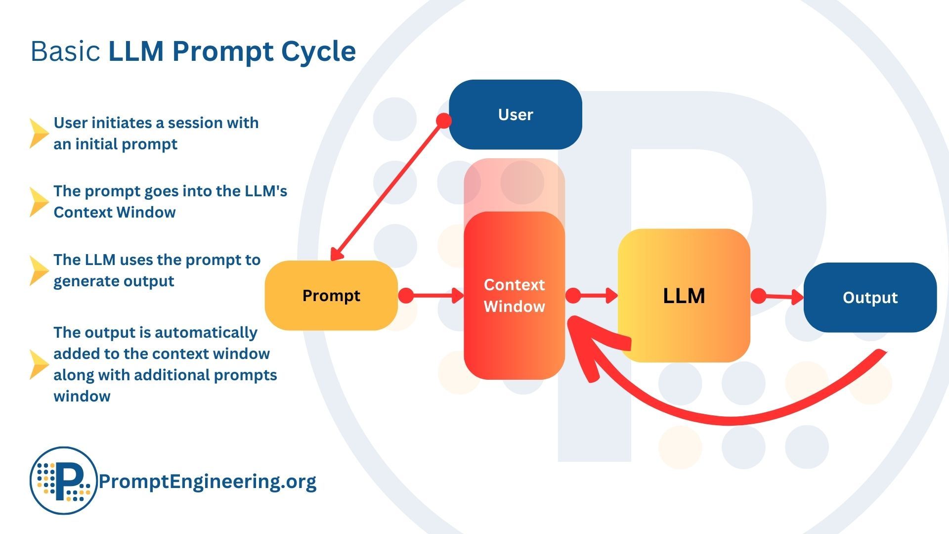Understanding The Basics Of Llm For Non Techies