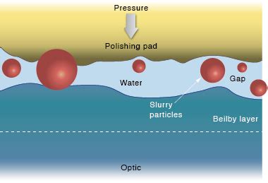 Beilby Layer