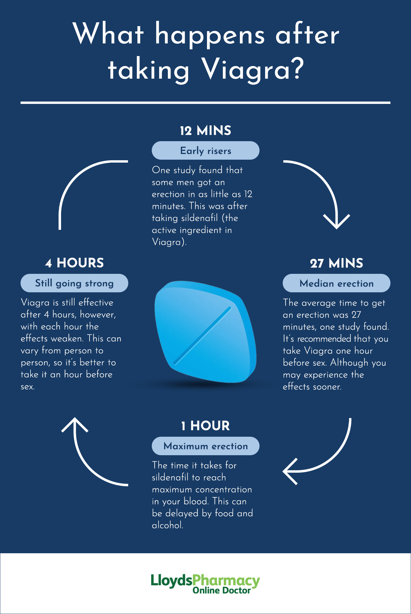 Best Method For Viagra: How To Maximize Efficacy And Safety