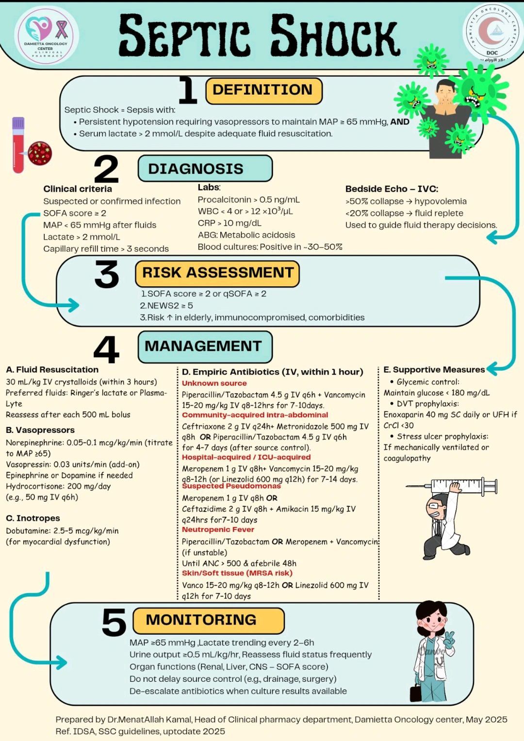 Taking Control Of Septic Shock: A Practical Guide For Clinicians