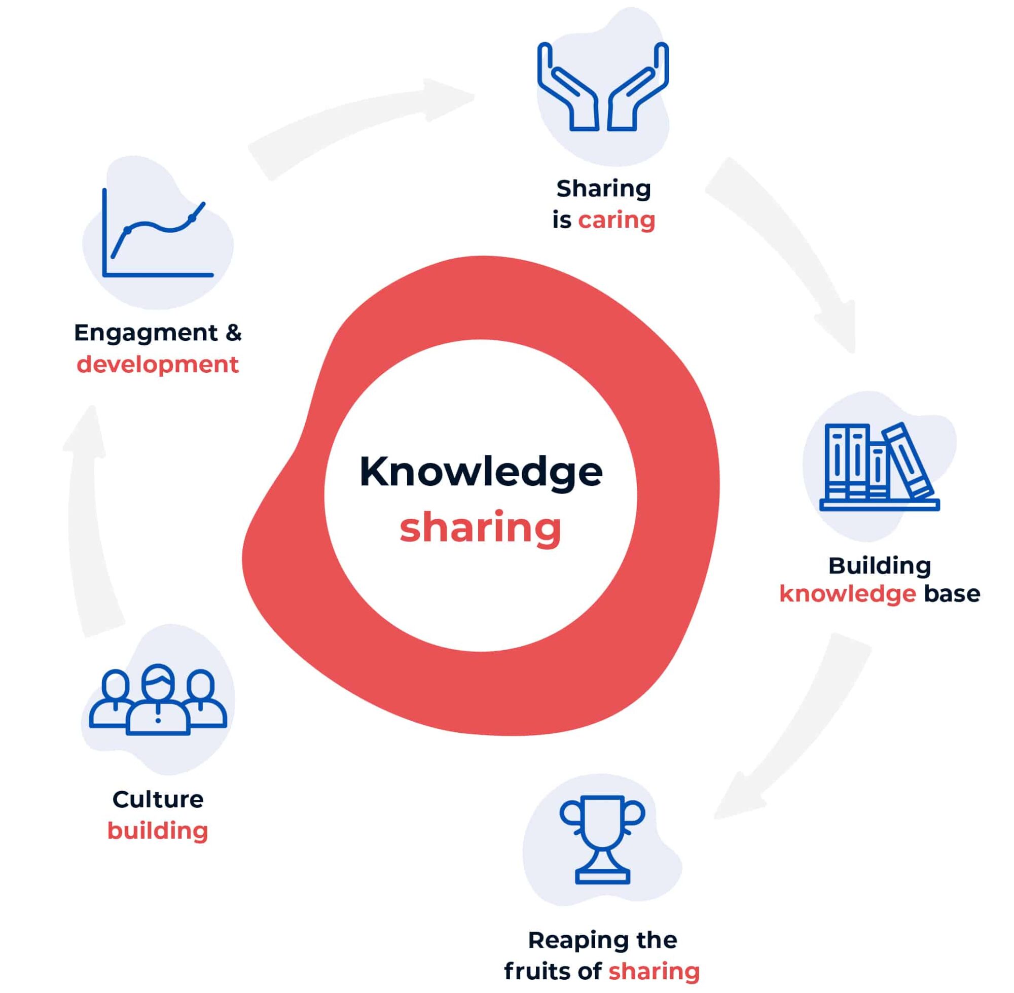 Best Practices For Knowledge Sharing That Actually Stick