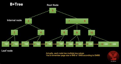 Btree Data Structure