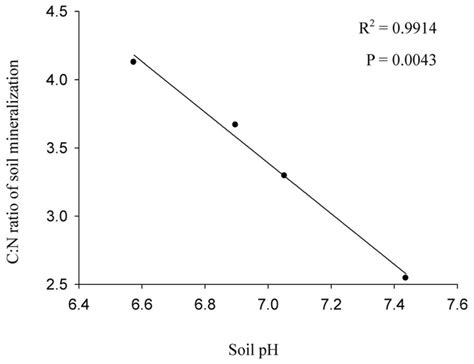 C:n Ratio Plot