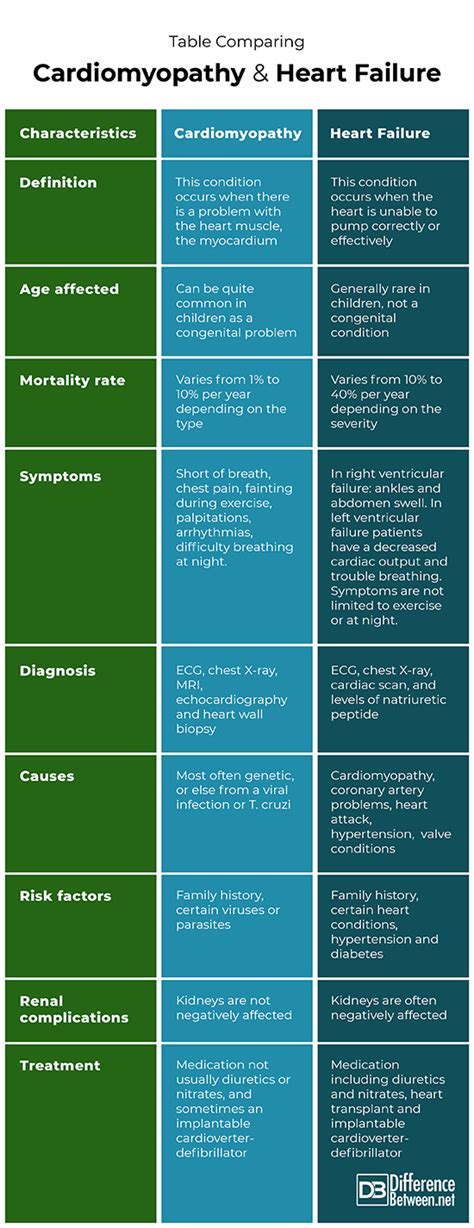 Cardiomyopathy Vs Heart Failure