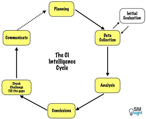Ci Cycle