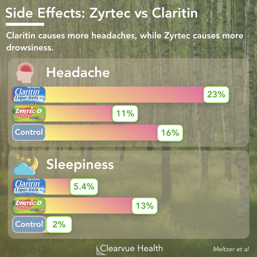 Claritin D 12 Hour