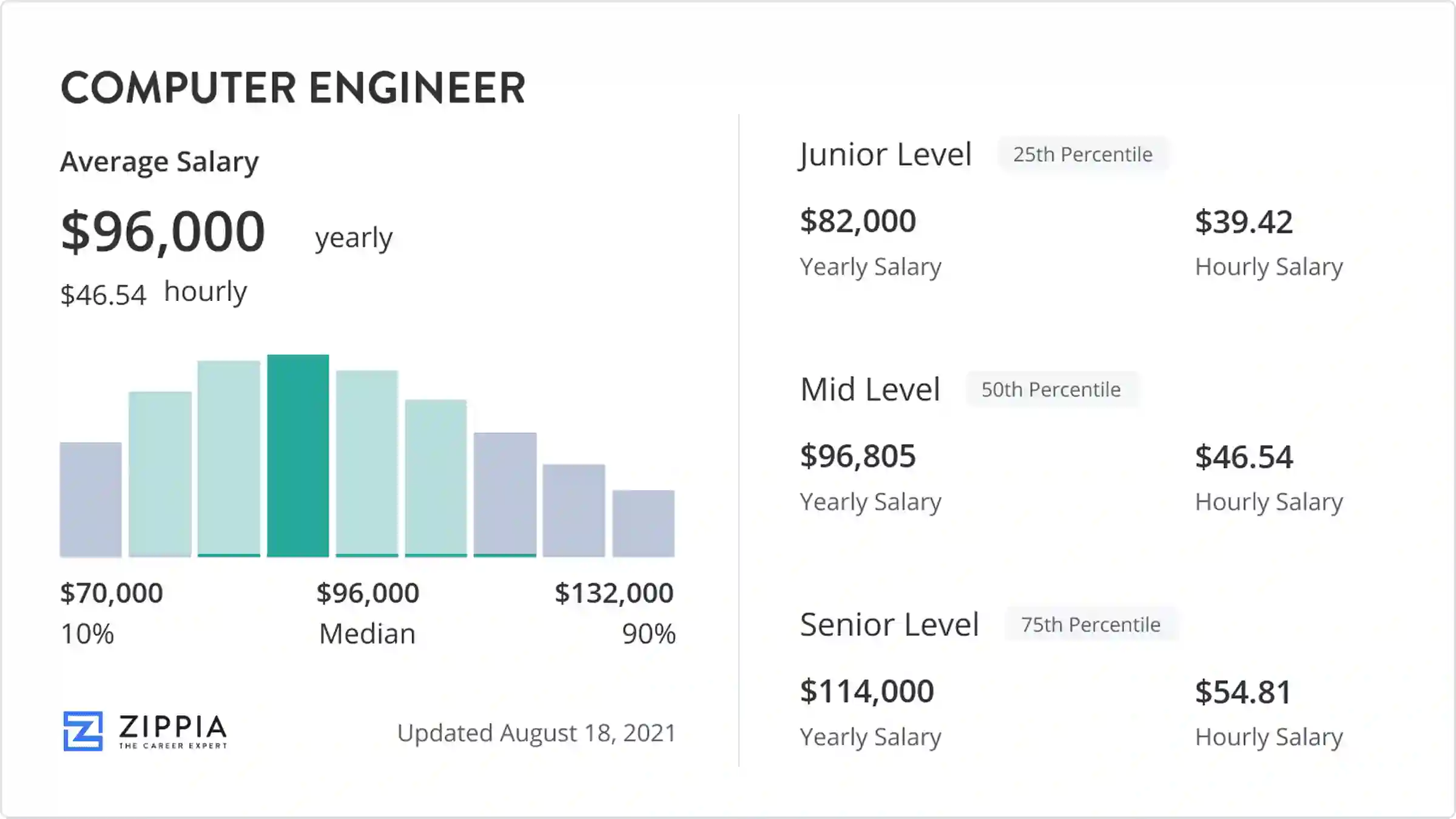 Computer Science Engineering Salary 2026 Guide