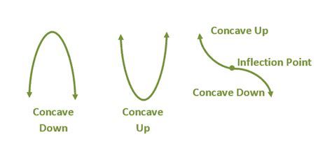 Understanding Concave Up Concave Down Curves: Key Insights for Success