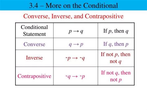 Converse Inverse and Contrapositive: Unlock Logic's Mysteries
