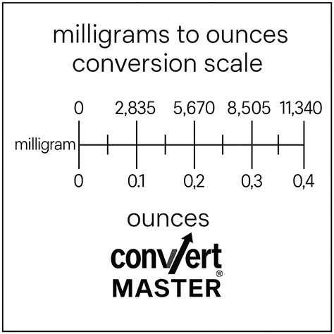 Convert Milligrams to Ounces Easily: Quick Conversion Guide