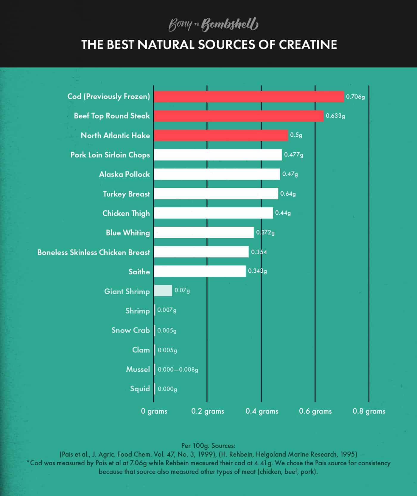 Creatine Does It Help Build Muscle