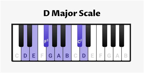 D Scale Piano