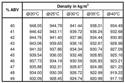Ethanol Density: Precise Measurement Secrets Revealed