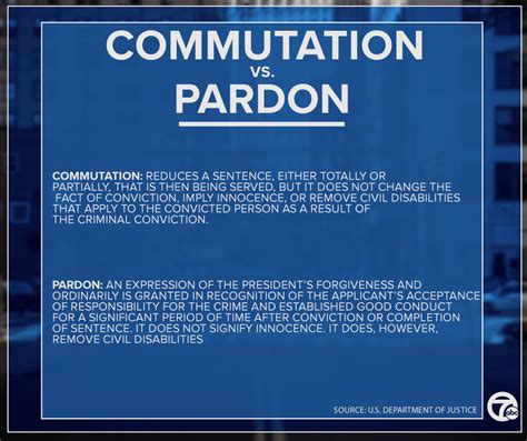 Difference Between Pardon vs Commutation Explained