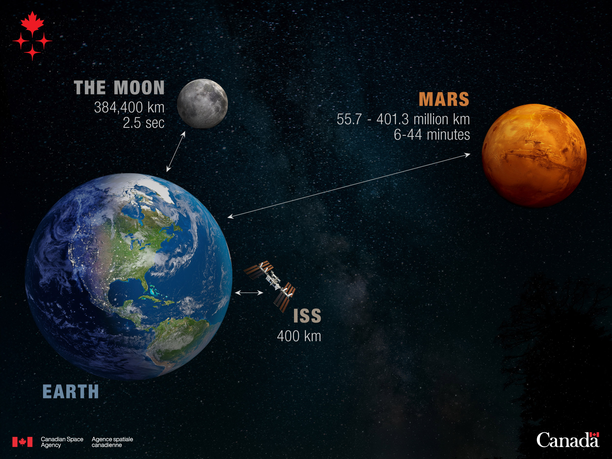 Hard To Believe The Distance Between Mars And Earth Changes Constantly