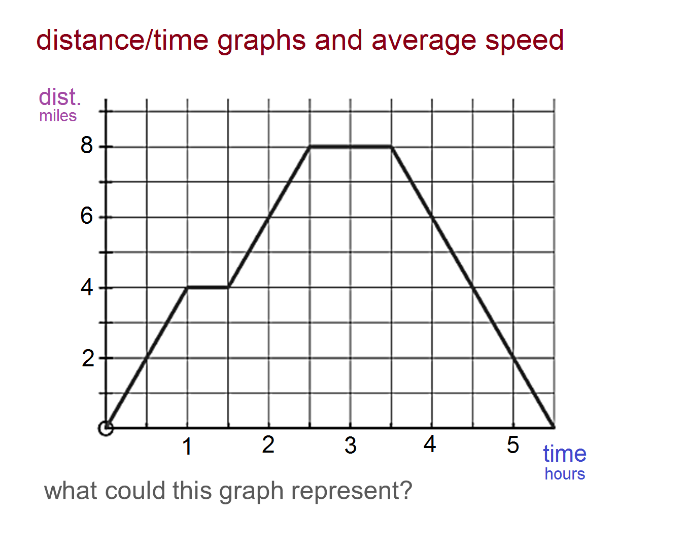 Calculating Average Speed From Distance Time Graphs A Stepbystep Guide