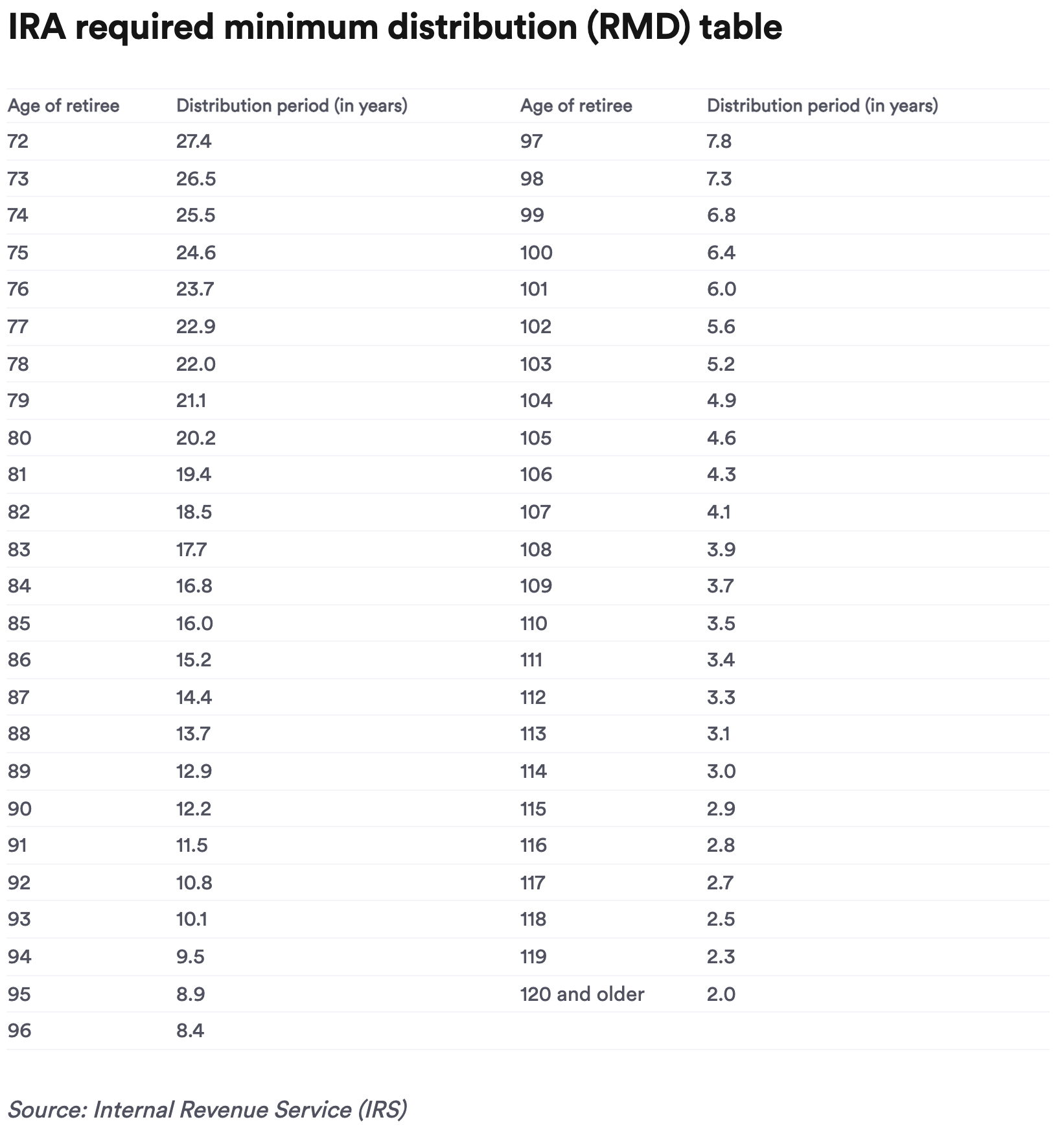 Distribution Yield Ttm