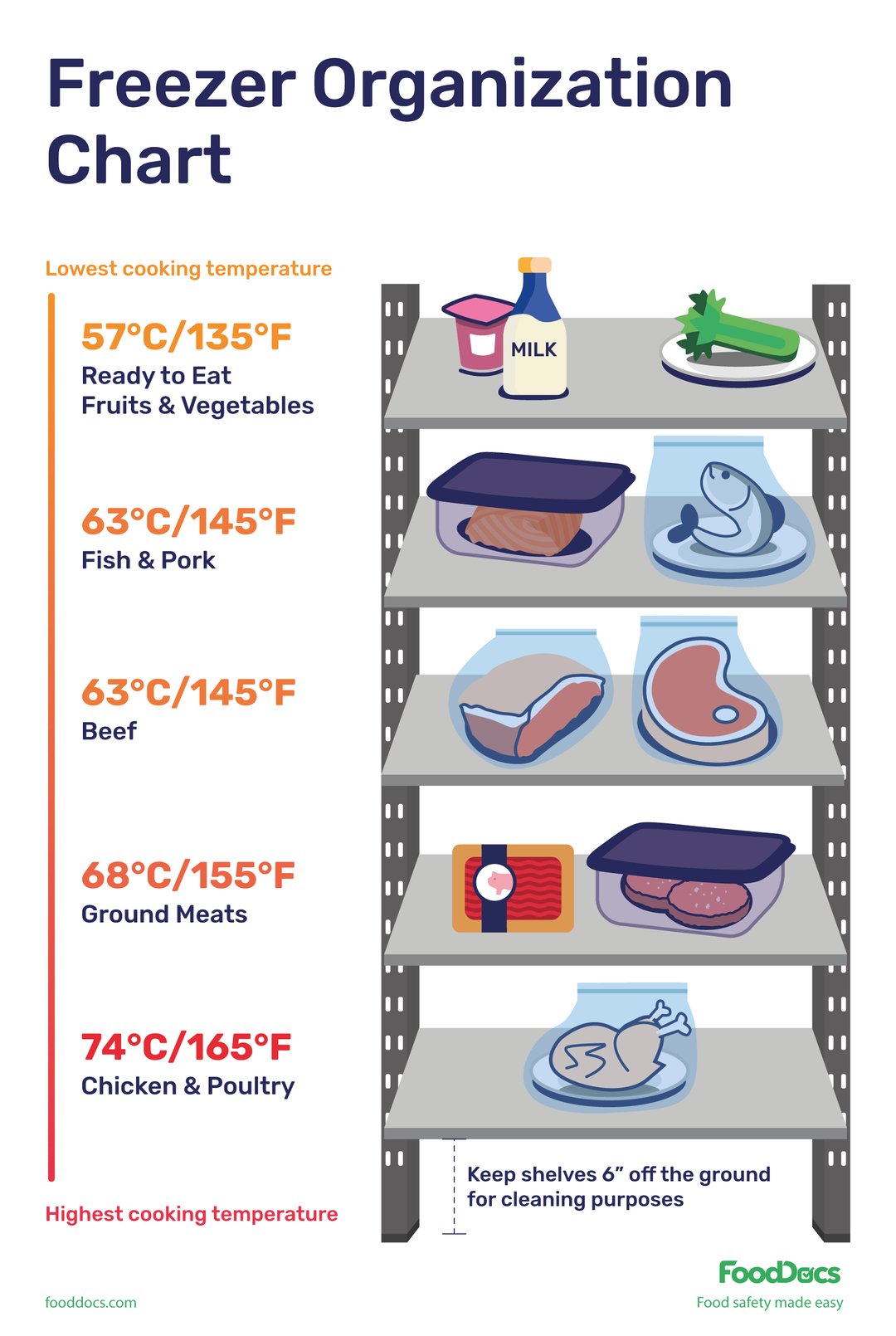 Does Freezing Kill Germs On Food Or Just Delay Them