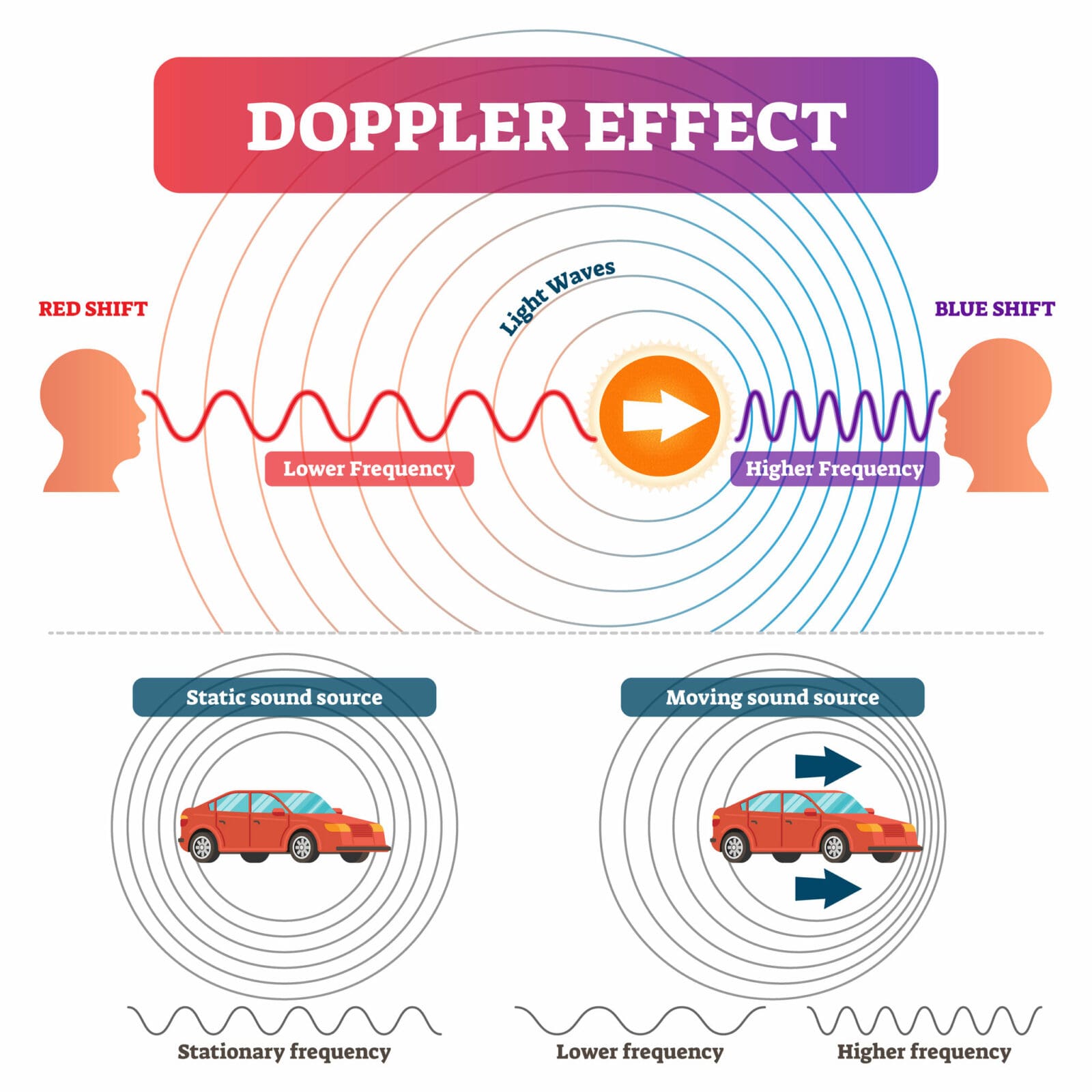 Understanding The Doppler Effect In Sound With A Doppler Radar App